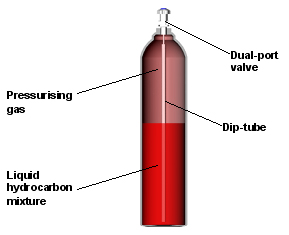 Dual-port valve dip-tube cylinder